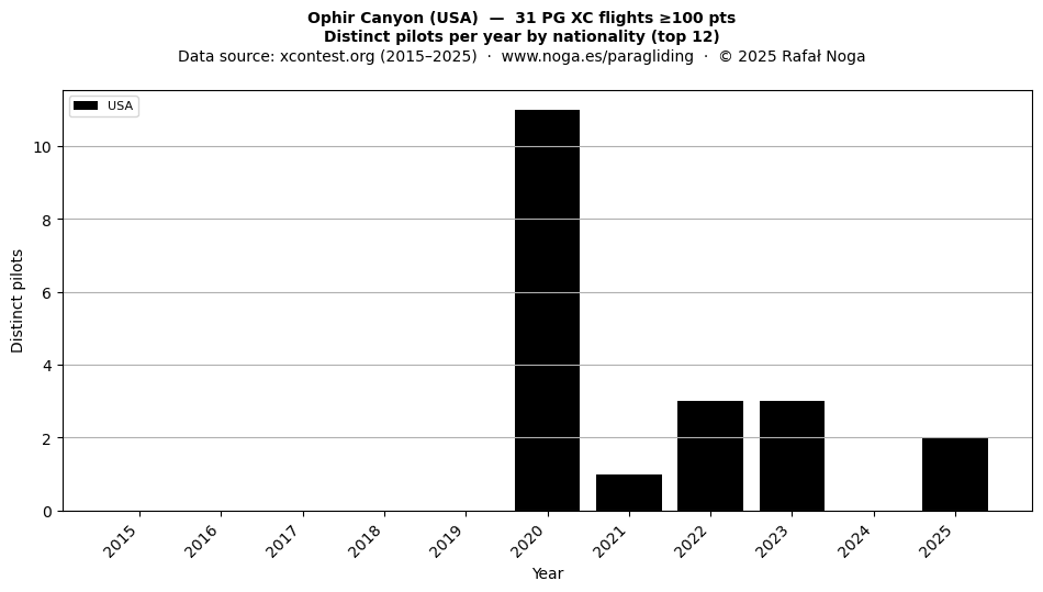 Distinct pilots per year