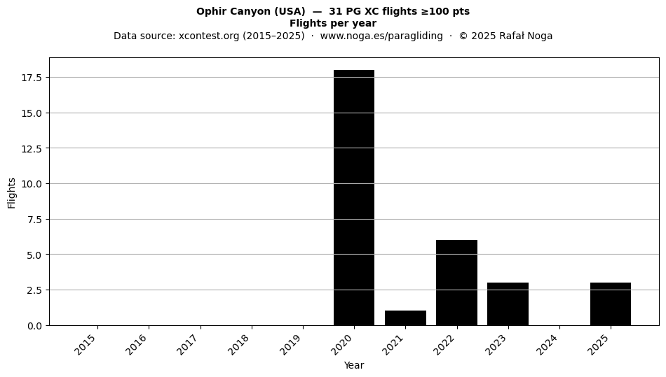 Flights per year