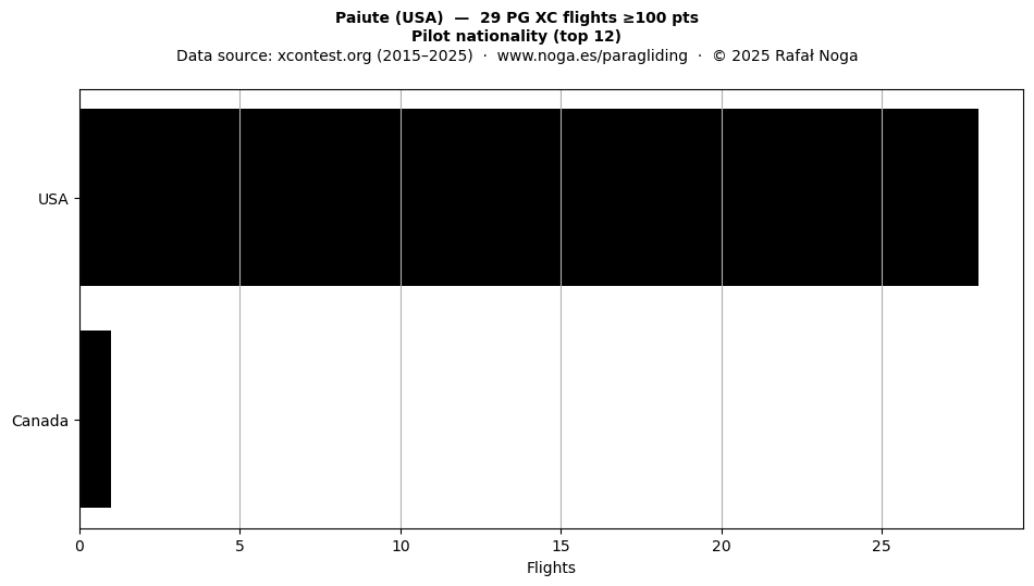 Pilot nationality
