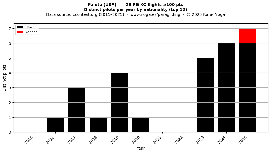 Distinct pilots per year