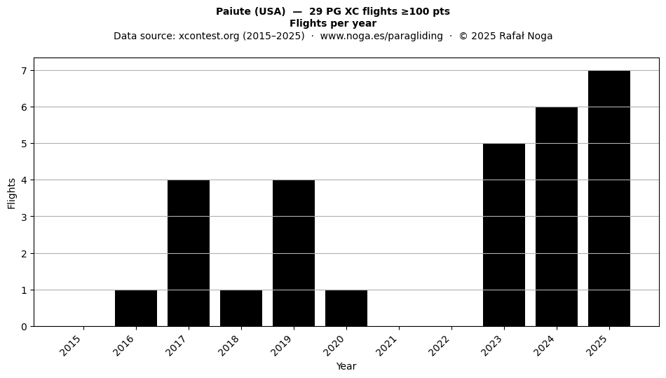Flights per year