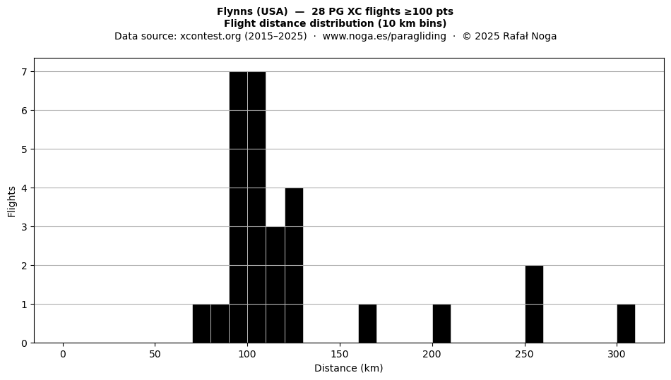 Flight distance