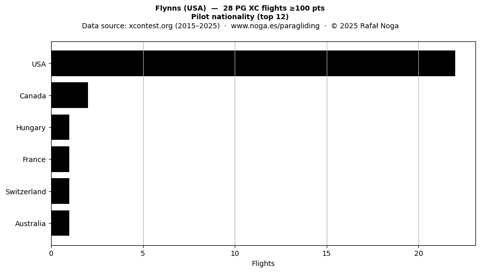 Pilot nationality