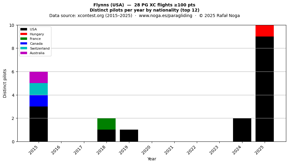 Distinct pilots per year