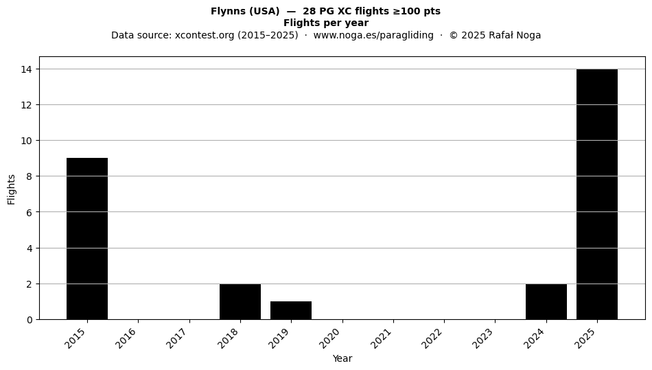 Flights per year