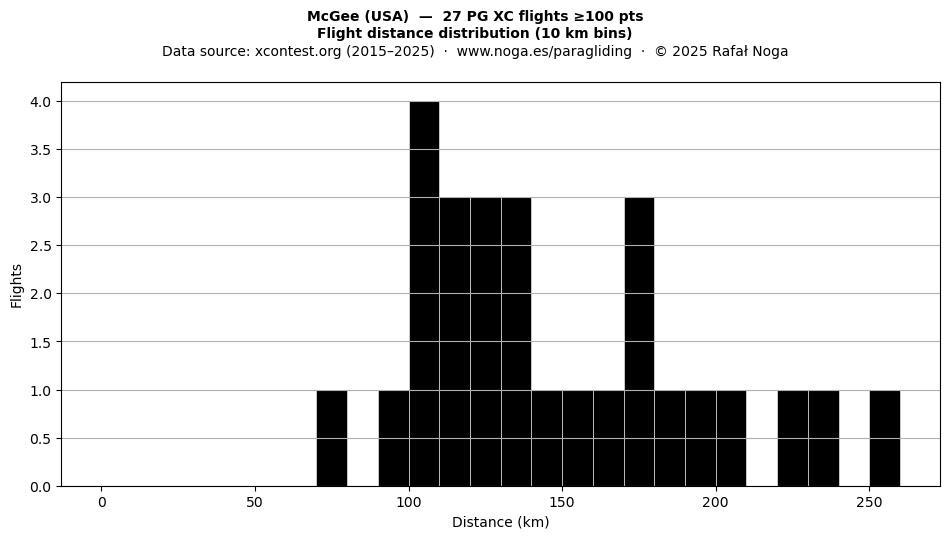 Flight distance