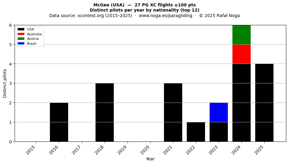 Distinct pilots per year