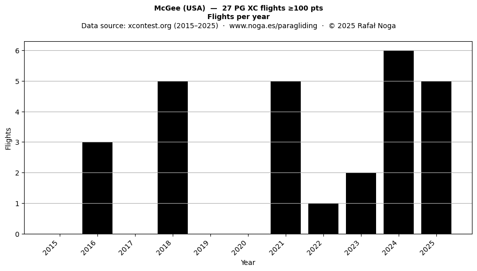 Flights per year