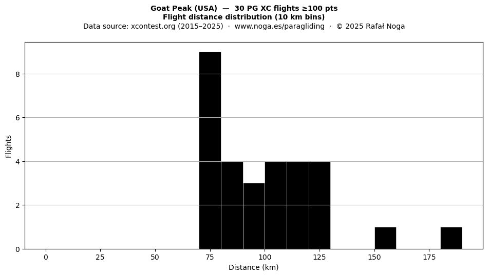 Flight distance