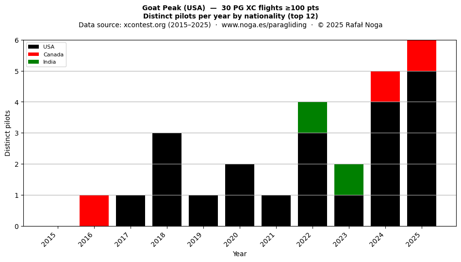 Distinct pilots per year