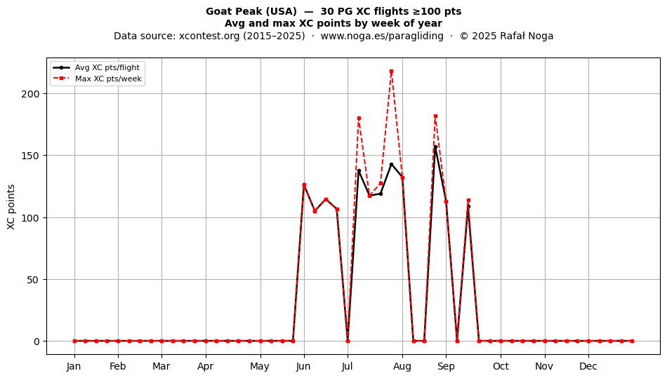 XC points by week