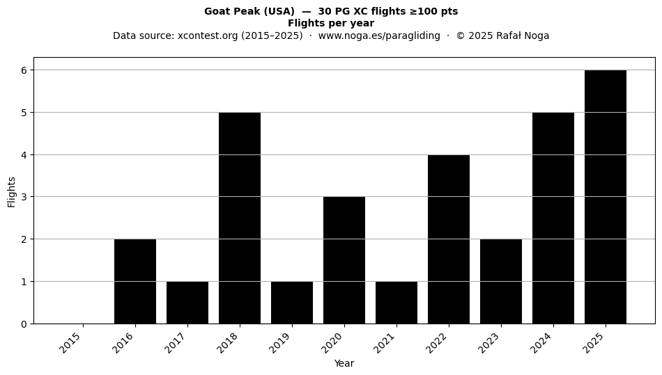 Flights per year