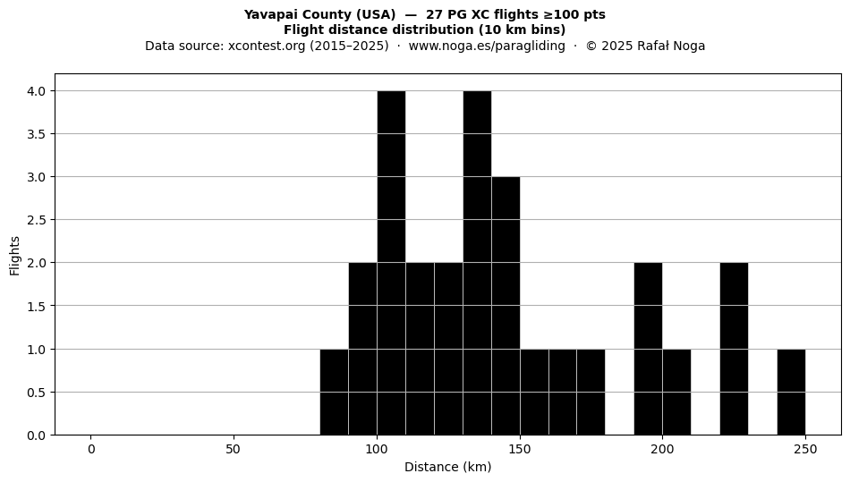 Flight distance
