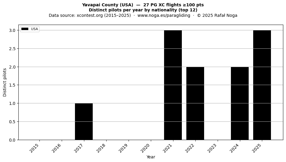 Distinct pilots per year