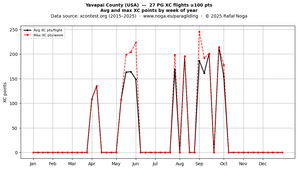 XC points by week