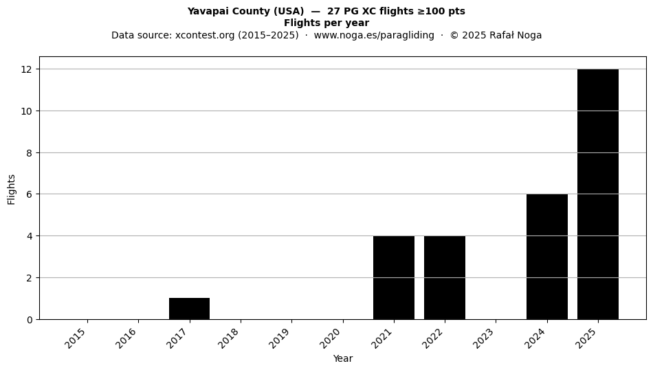 Flights per year