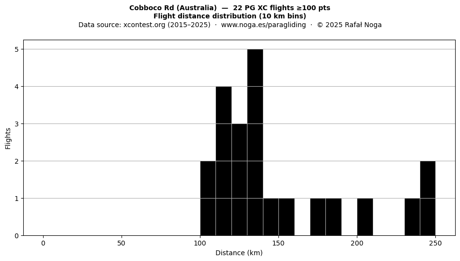 Flight distance