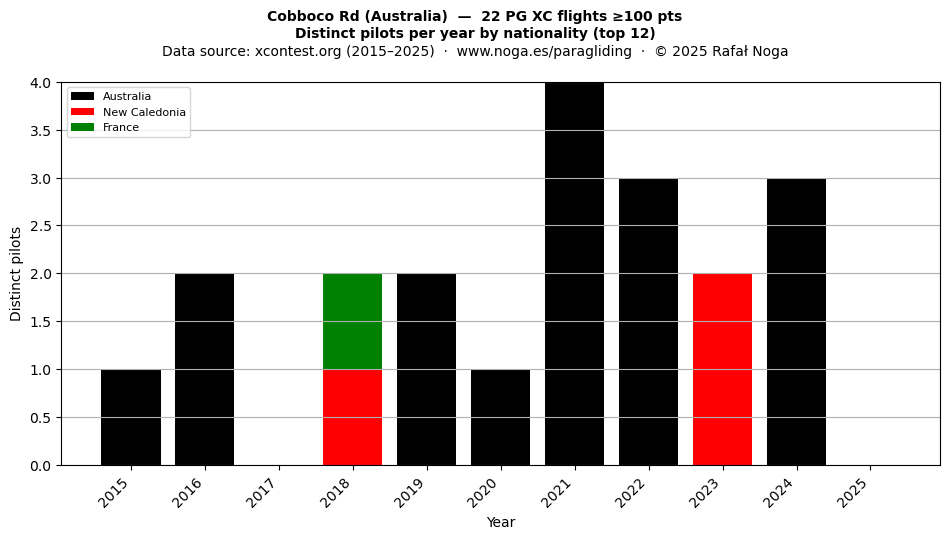 Distinct pilots per year
