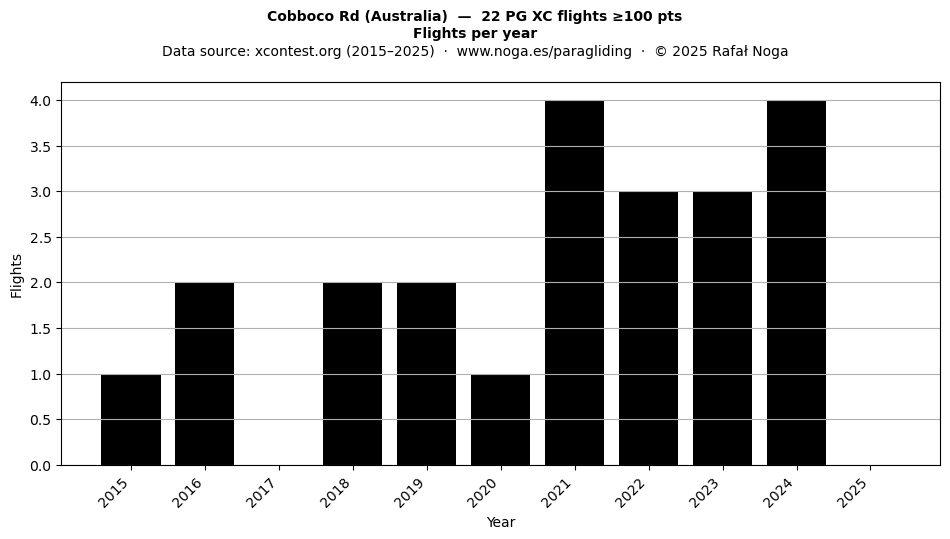 Flights per year
