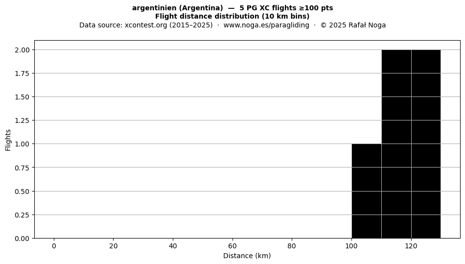 Flight distance