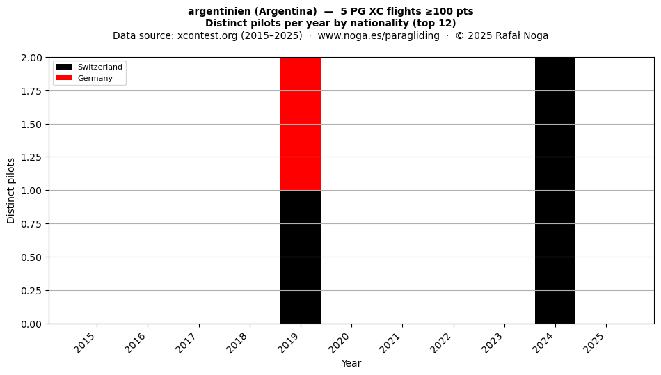 Distinct pilots per year