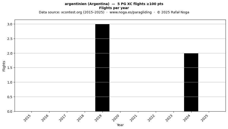 Flights per year