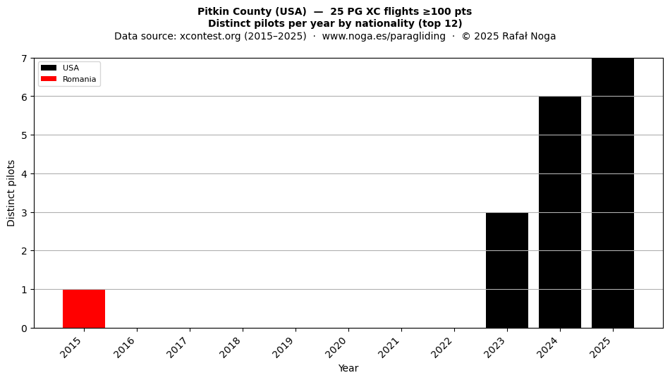 Distinct pilots per year
