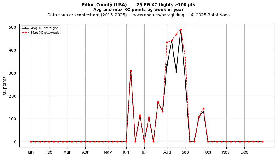 XC points by week