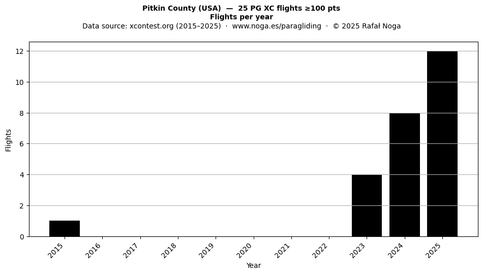 Flights per year