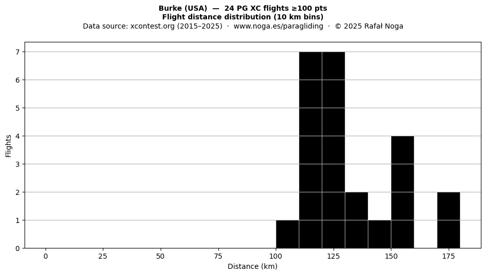 Flight distance