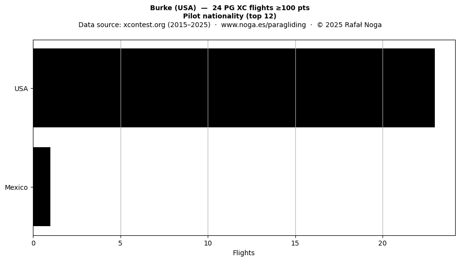 Pilot nationality