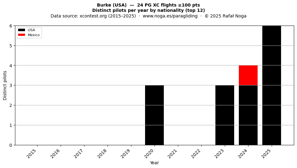 Distinct pilots per year