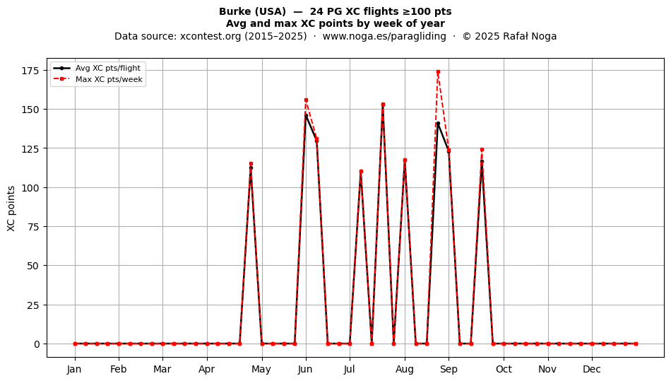 XC points by week
