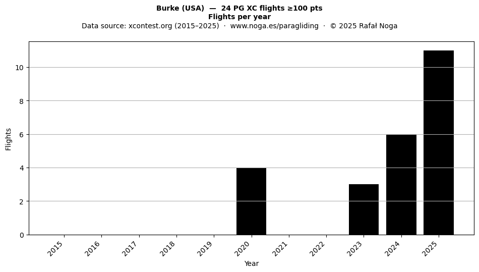 Flights per year