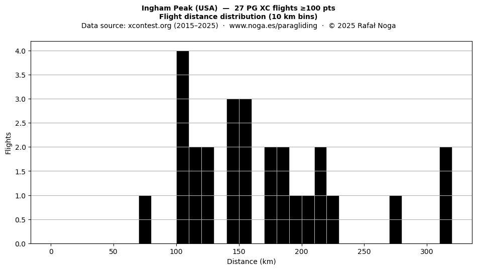 Flight distance