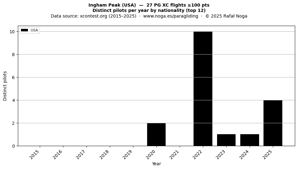 Distinct pilots per year