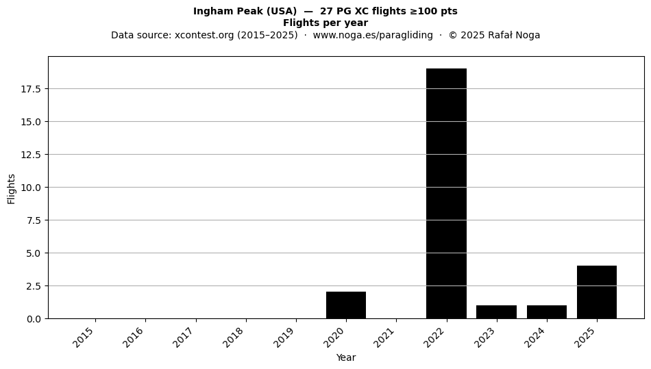 Flights per year