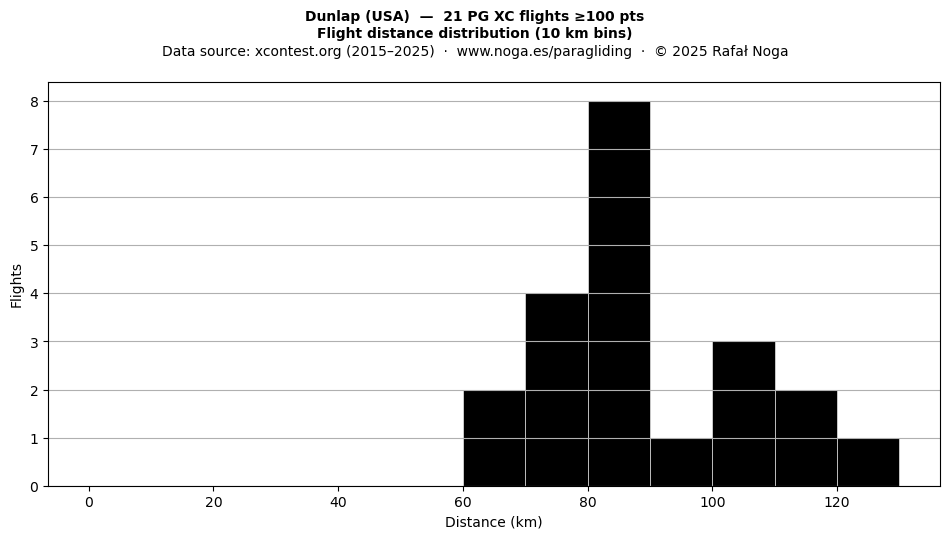 Flight distance