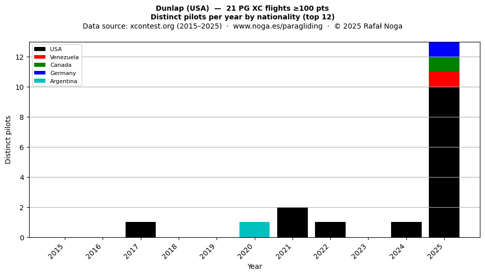 Distinct pilots per year