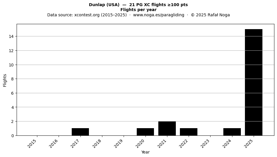 Flights per year