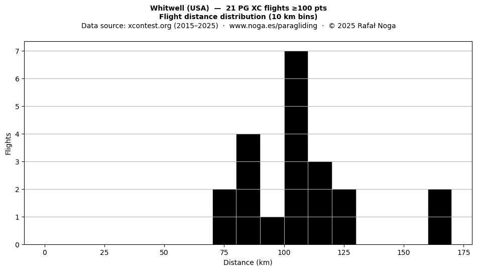 Flight distance
