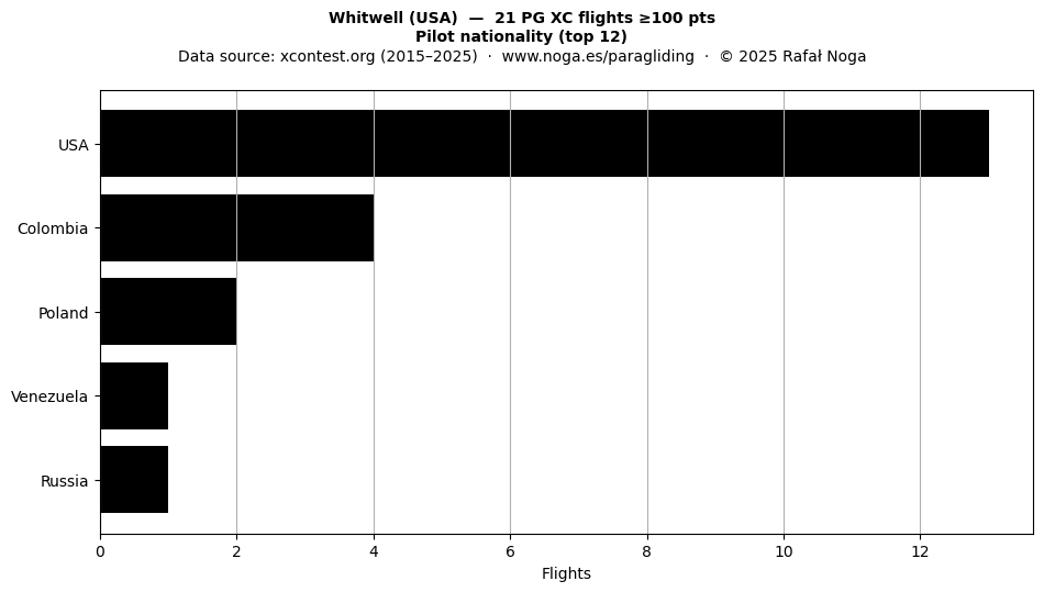 Pilot nationality