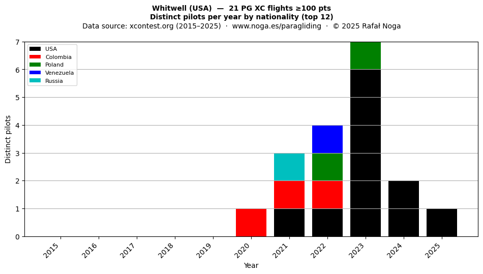 Distinct pilots per year