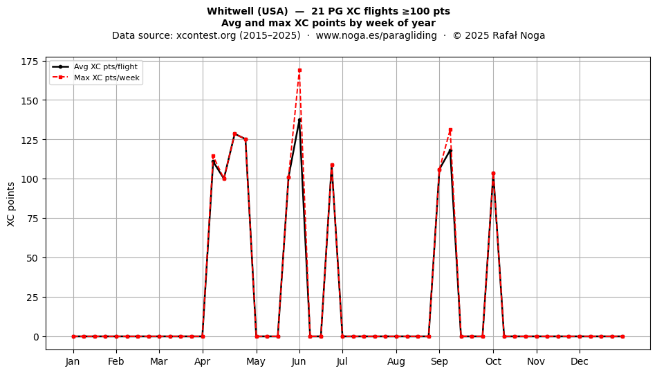 XC points by week