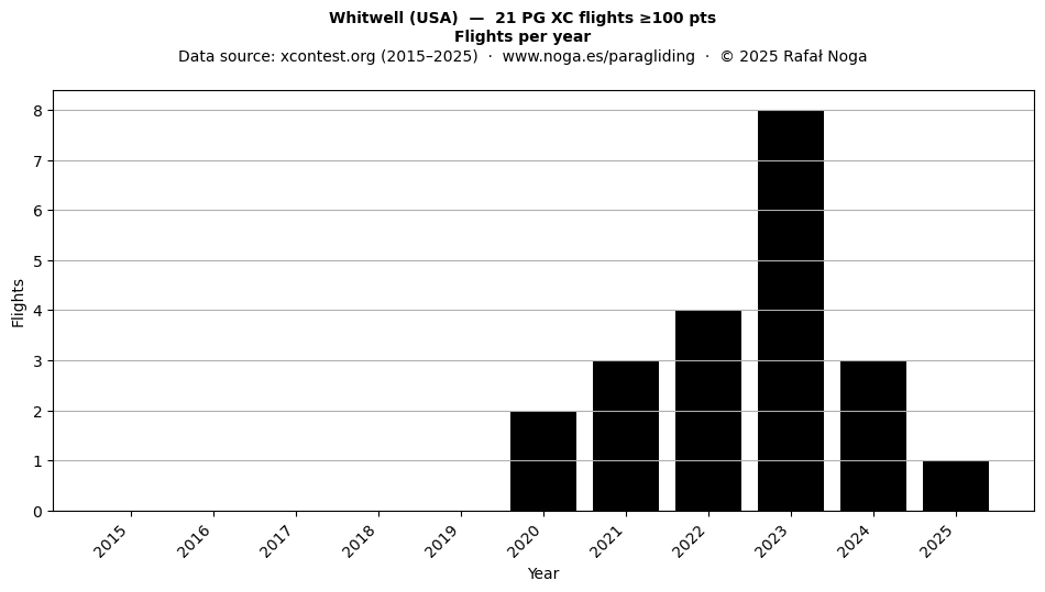 Flights per year