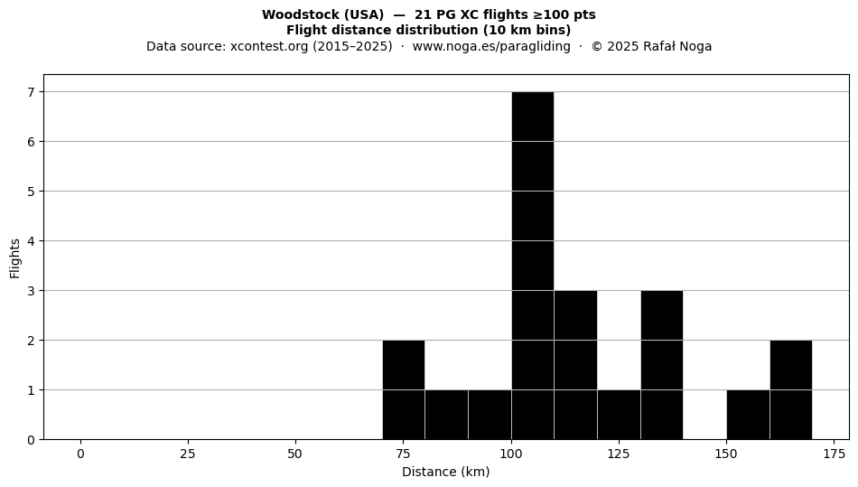 Flight distance