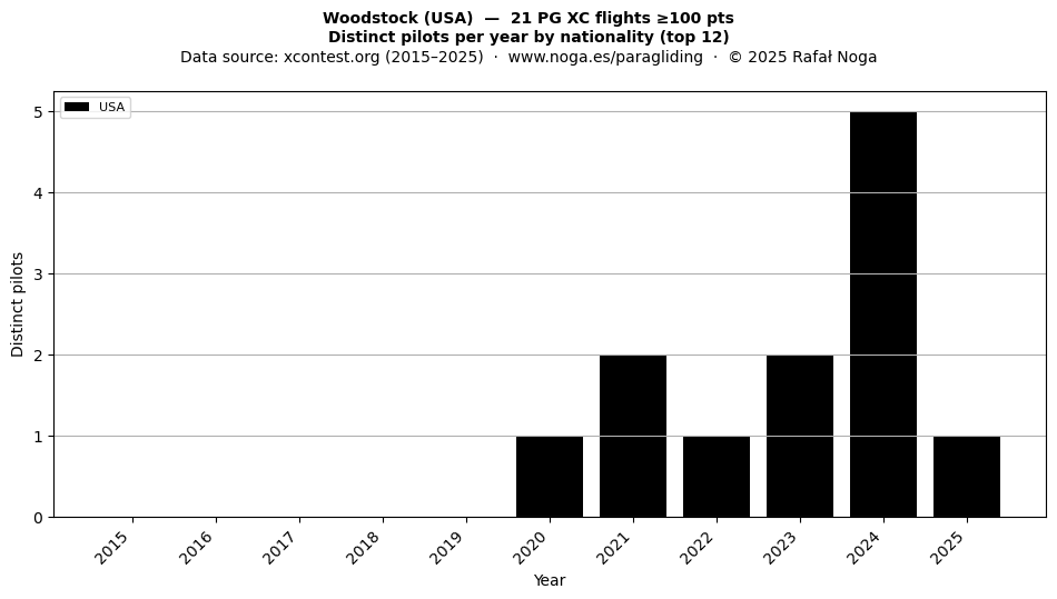 Distinct pilots per year