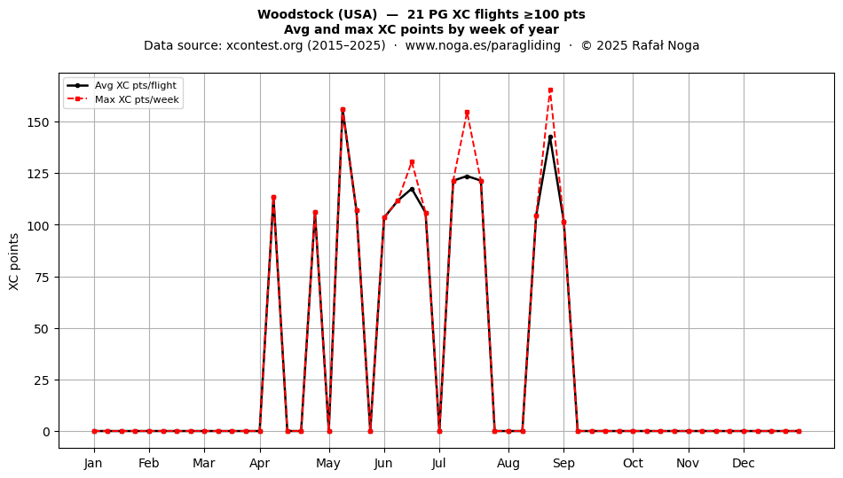XC points by week