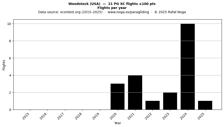 Flights per year