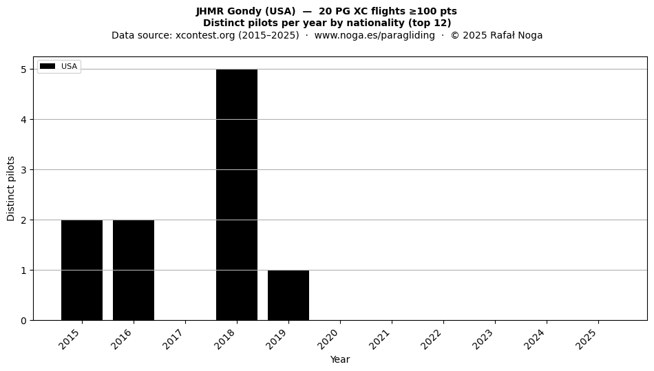 Distinct pilots per year